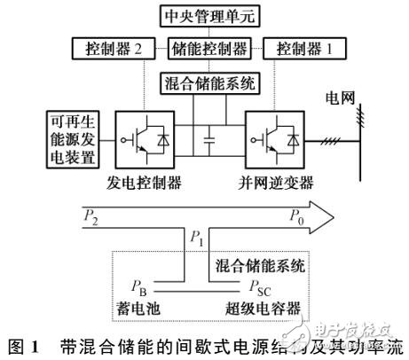 平抑間歇式電源發(fā)電功率波動的應用設計