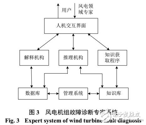 大型風(fēng)力發(fā)電機(jī)組故障診斷方法綜述
