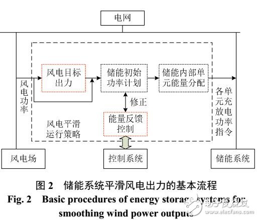 用于平滑風(fēng)電出力的儲能系統(tǒng)運行與配置綜述