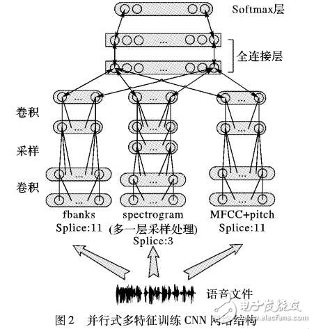 利用多流特征提升低資源卷積神經(jīng)網(wǎng)絡(luò)聲學模型