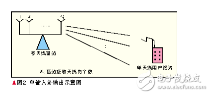  WiMAX物理層關(guān)鍵技術(shù)及其演進
