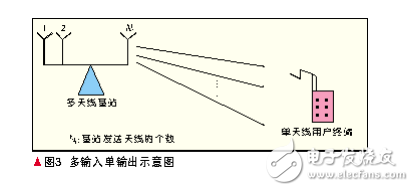  WiMAX物理層關(guān)鍵技術(shù)及其演進