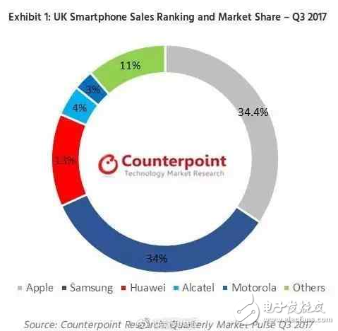 Q3歐洲智能手機(jī)品牌排名,蘋果第一,三星第二,華為第三
