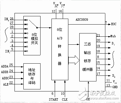 adc0809用法詳解_引腳圖及功能_工作原理_內(nèi)部結(jié)構(gòu)及應用電路