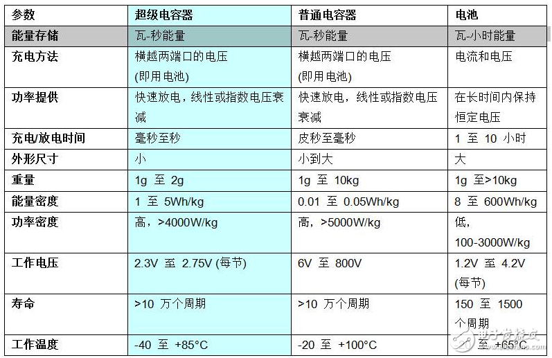 法拉電容的選型及應用(超級電容)