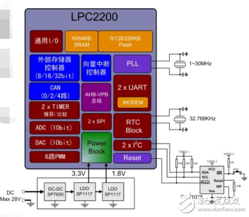 nxp單片機(jī)匯總_lpc單片機(jī)選型