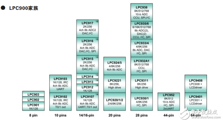 nxp單片機(jī)匯總_lpc單片機(jī)選型