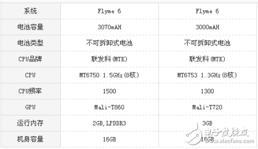 魅藍6和魅藍5S哪個值得買？看看評測數(shù)據(jù)能告訴我們什么？