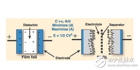 法拉電容原理，法拉電容從容實(shí)現(xiàn)單片機(jī)掉電數(shù)據(jù)保存