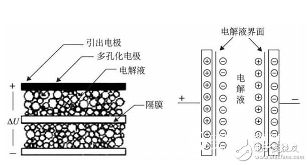 超級(jí)法拉電容有什么用