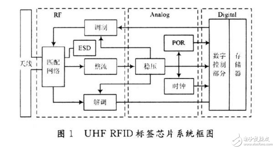 uhf rfid基本特點(diǎn)及工作頻率