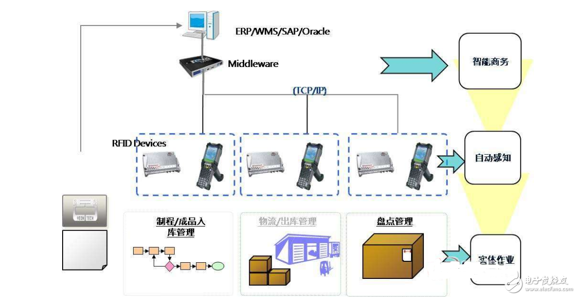 淺談rfid技術(shù)的應用案例