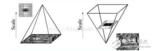 圖像識(shí)別中SIFT算法與SURF算法的區(qū)別