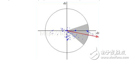 圖像識(shí)別中SIFT算法與SURF算法的區(qū)別