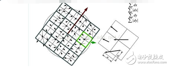 圖像識(shí)別中SIFT算法與SURF算法的區(qū)別