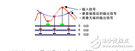 ccd技術(shù)的原理與應(yīng)用及高清攝像機(jī)CCD技術(shù)