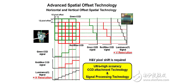 ccd技術(shù)的原理與應(yīng)用及高清攝像機(jī)CCD技術(shù)