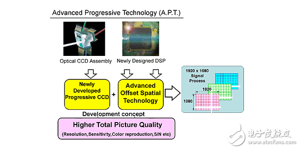 ccd技術(shù)的原理與應(yīng)用及高清攝像機(jī)CCD技術(shù)