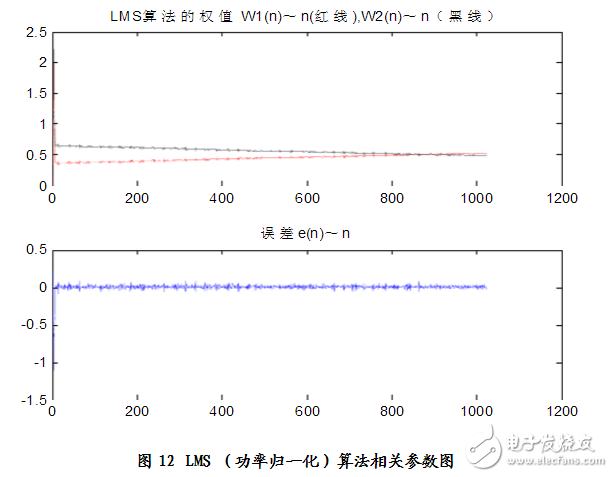 matlab實現(xiàn)的自適應(yīng)濾波算法