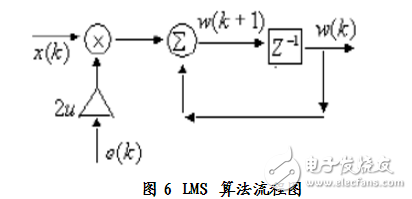 matlab實現(xiàn)的自適應(yīng)濾波算法