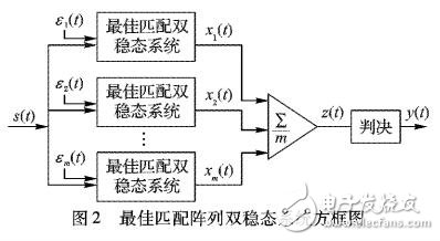 最佳匹配陣列隨機共振系統(tǒng)中利用噪聲改善信息傳輸