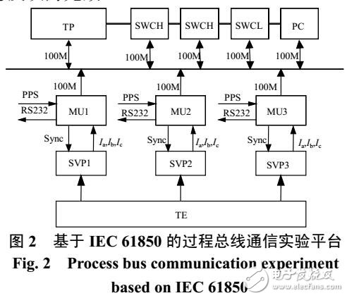 基于IEC 61850標(biāo)準(zhǔn)的過(guò)程總線(xiàn)通信