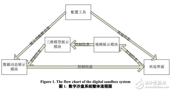 數(shù)字沙盤系統(tǒng)中應用研究