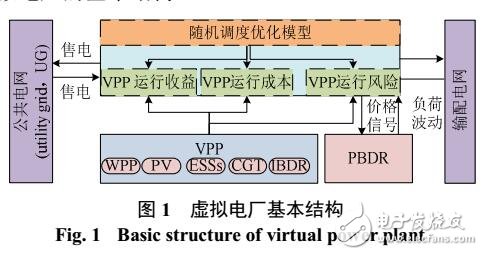 風(fēng)光燃儲集成虛擬電廠隨機調(diào)度優(yōu)化模型