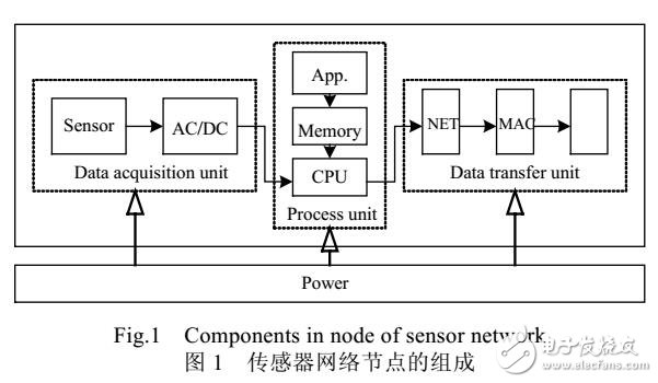 傳感器網(wǎng)絡體系結構介紹