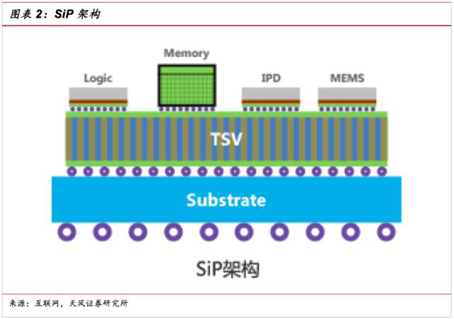 一文看懂SiP封裝技術(shù)，入門小白也能看得懂的講解！