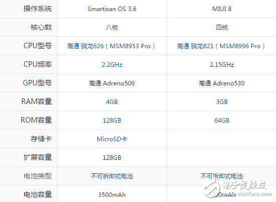 堅(jiān)果pro和小米5S哪個(gè)好？一文讀懂所有配置參數(shù)