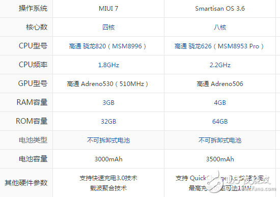 堅果pro和小米5買哪個好？配置參數(shù)全面解析