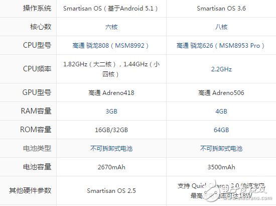 堅果pro和錘子t2哪個好？這些評測數(shù)據(jù)你不得不知道