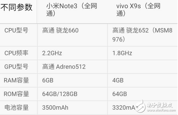 小米Note3和vivoX9s哪個值得買？ 小米Note3和vivoX9s區(qū)別對比評測