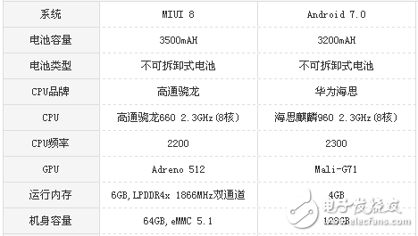 小米Note3和華為P10哪個(gè)值得買(mǎi)？全方位評(píng)測(cè)對(duì)比