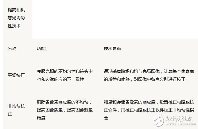 視覺工程師快速了解工業(yè)相機的50問詳解