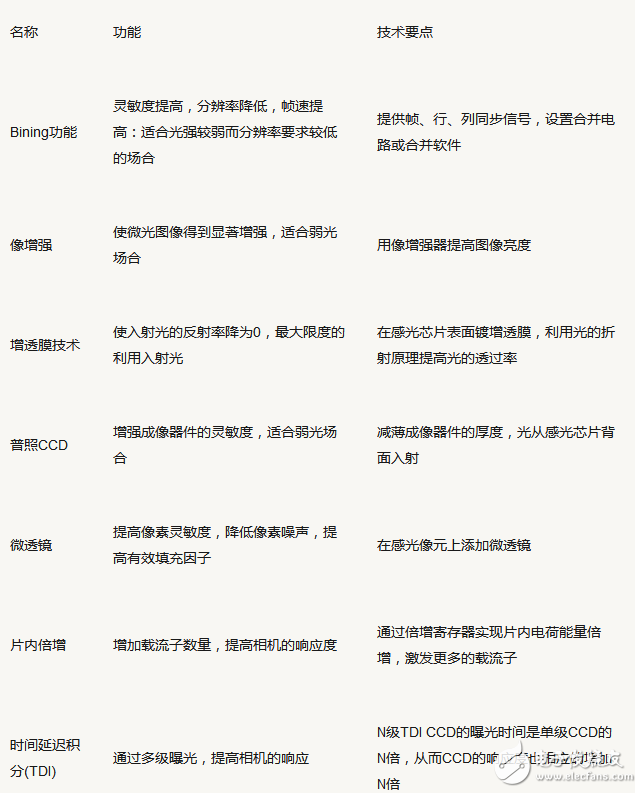 視覺工程師快速了解工業(yè)相機的50問詳解