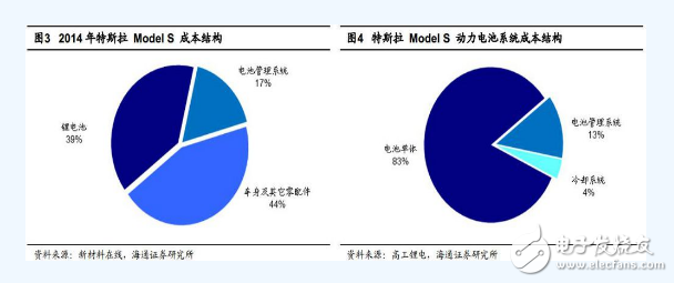 特斯拉電池管理系統(tǒng)技術分析