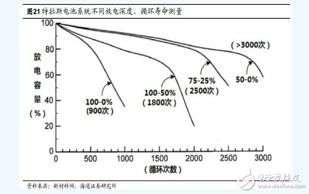 特斯拉電池管理系統(tǒng)技術分析