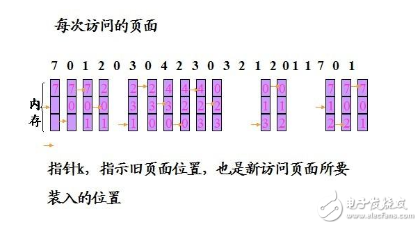 c語言實現(xiàn)fifo算法及代碼