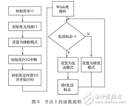 基于BOA和nRF24L01的智能家居系統(tǒng)