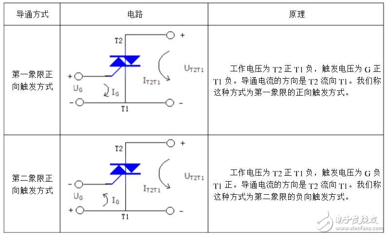 雙向可控硅四象限觸發(fā)方式介紹_雙向可控硅觸發(fā)電路的設(shè)計(jì)