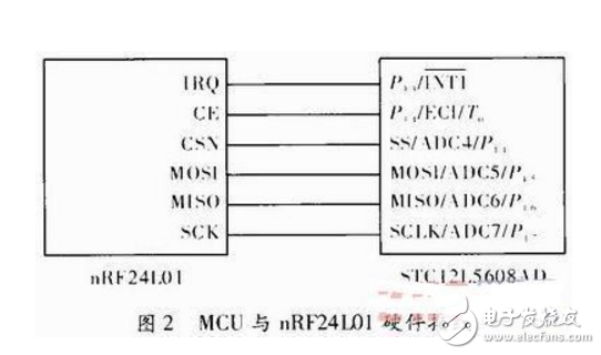 基于MCU和nRF24L01的無線通信系統(tǒng)設(shè)計(jì)