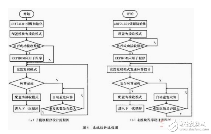 基于MCU和nRF24L01的無(wú)線通信系統(tǒng)設(shè)計(jì)