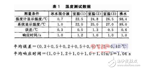 基于DSP和nRF24L01的無(wú)線環(huán)境監(jiān)測(cè)系統(tǒng)設(shè)計(jì)