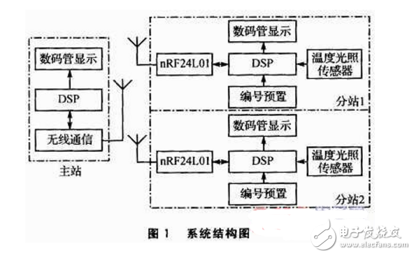 基于DSP和nRF24L01的無(wú)線環(huán)境監(jiān)測(cè)系統(tǒng)設(shè)計(jì)