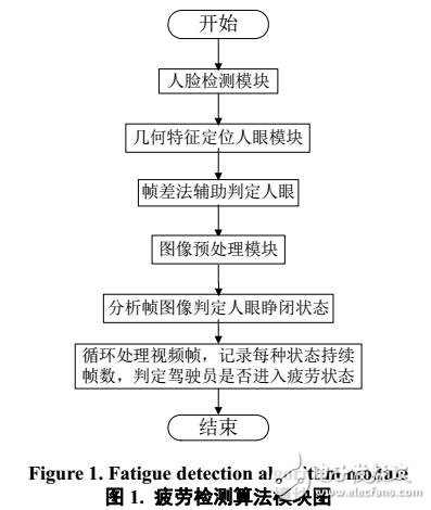 基于幾何特征的疲勞檢測(cè)