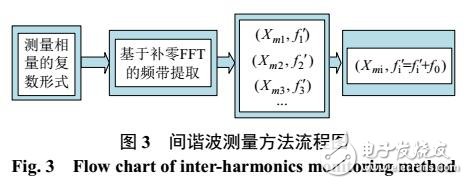基于PMU相量的次-超同步間諧波識(shí)別方法