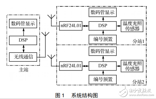 DSP和nRF24L01的無線環(huán)境監(jiān)測系統(tǒng)設(shè)計(jì)