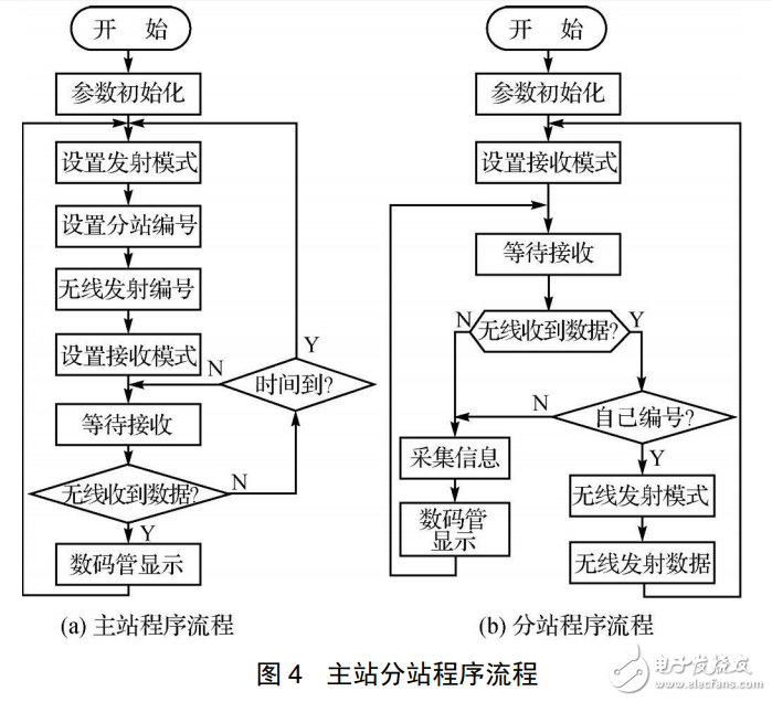 DSP和nRF24L01的無線環(huán)境監(jiān)測系統(tǒng)設(shè)計(jì)